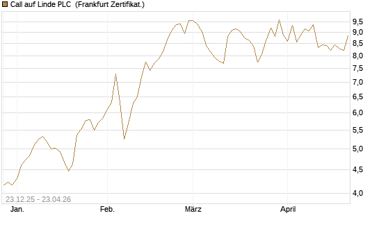 Call auf Linde PLC [Vontobel] Chart