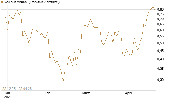 Call auf Airbnb [Vontobel] Chart