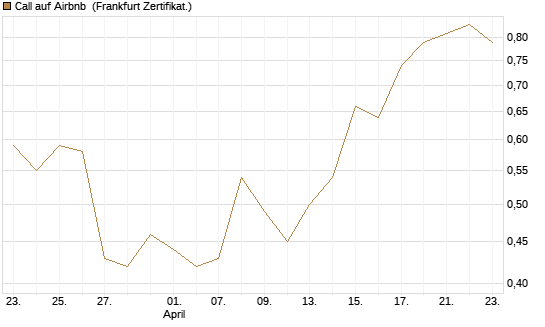 Call auf Airbnb [Vontobel] Chart