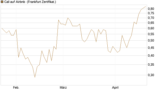 Call auf Airbnb [Vontobel] Chart