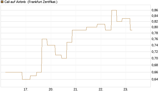 Call auf Airbnb [Vontobel] Chart