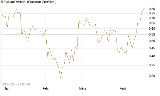 Call auf Airbnb [Vontobel] Chart