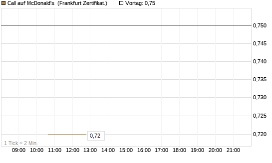 Call auf McDonald's [Vontobel] Chart