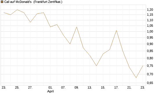 Call auf McDonald's [Vontobel] Chart