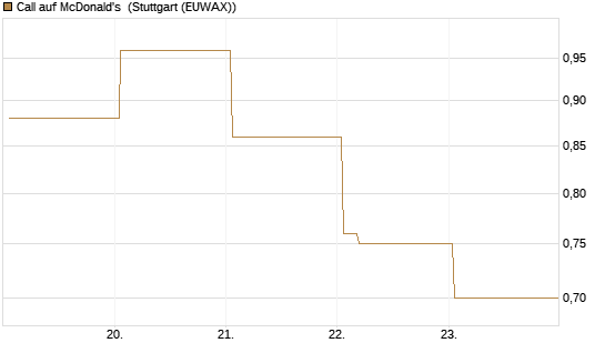 Call auf McDonald's [Vontobel] Chart