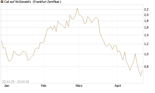 Call auf McDonald's [Vontobel] Chart