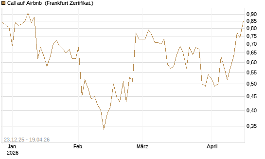 Call auf Airbnb [Vontobel] Chart