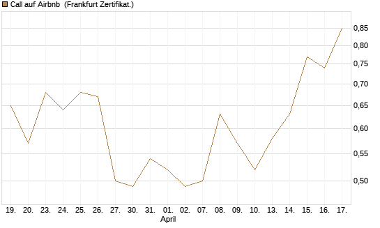 Call auf Airbnb [Vontobel] Chart
