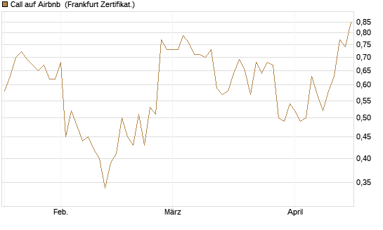 Call auf Airbnb [Vontobel] Chart