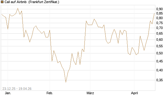Call auf Airbnb [Vontobel] Chart