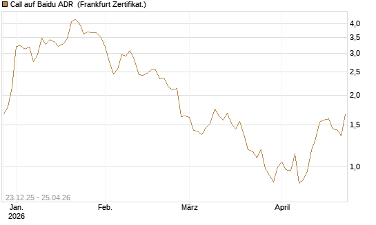 Call auf Baidu ADR [Vontobel] Chart
