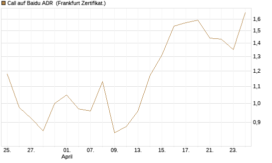 Call auf Baidu ADR [Vontobel] Chart