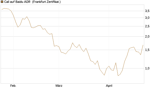 Call auf Baidu ADR [Vontobel] Chart