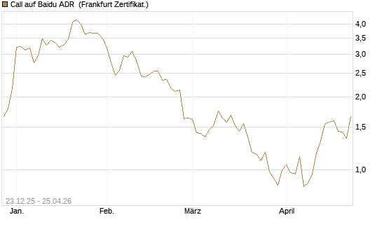 Call auf Baidu ADR [Vontobel] Chart
