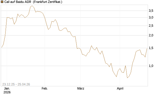 Call auf Baidu ADR [Vontobel] Chart
