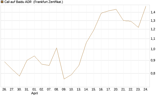 Call auf Baidu ADR [Vontobel] Chart