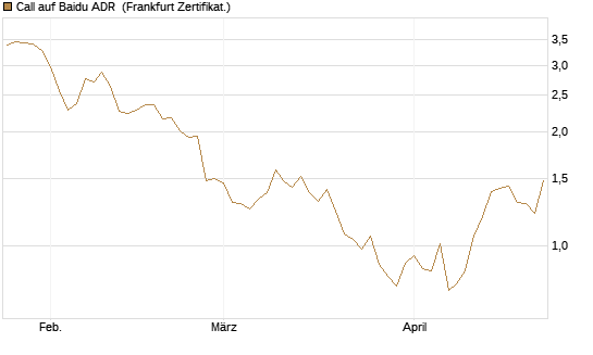Call auf Baidu ADR [Vontobel] Chart
