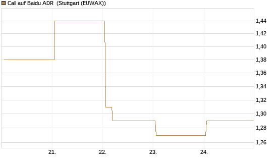 Call auf Baidu ADR [Vontobel] Chart