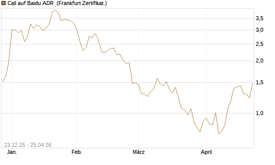 Call auf Baidu ADR [Vontobel] Chart