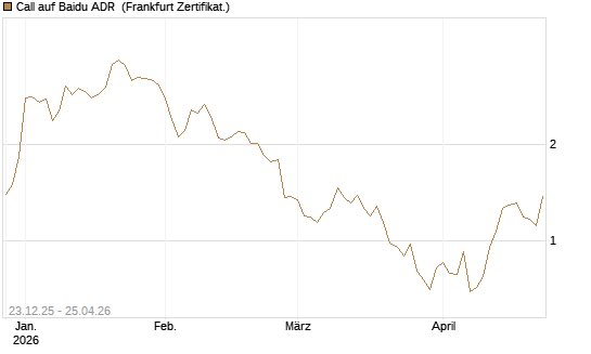 Call auf Baidu ADR [Vontobel] Chart