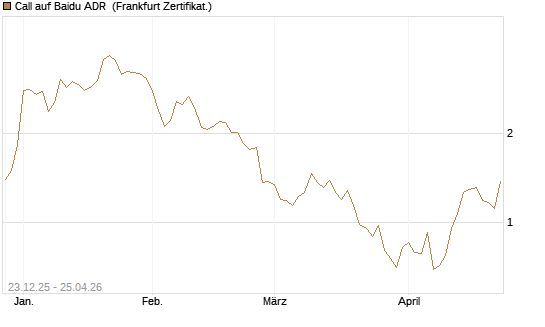 Call auf Baidu ADR [Vontobel] Chart
