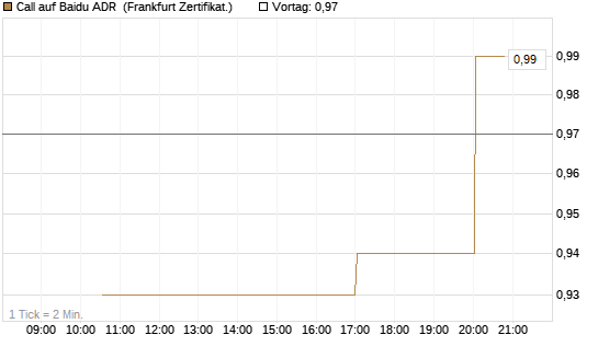 Call auf Baidu ADR [Vontobel] Chart