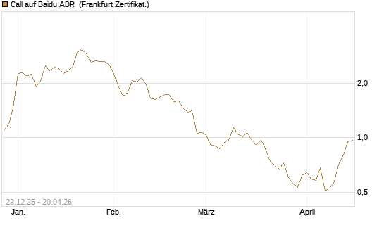 Call auf Baidu ADR [Vontobel] Chart
