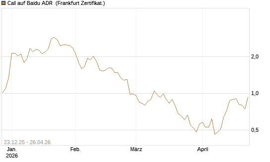 Call auf Baidu ADR [Vontobel] Chart