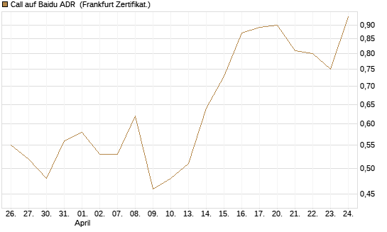 Call auf Baidu ADR [Vontobel] Chart