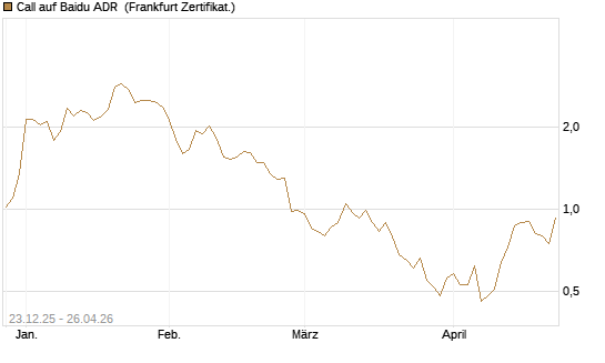 Call auf Baidu ADR [Vontobel] Chart