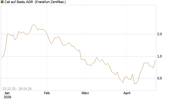 Call auf Baidu ADR [Vontobel] Chart