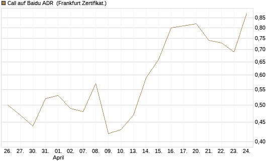 Call auf Baidu ADR [Vontobel] Chart