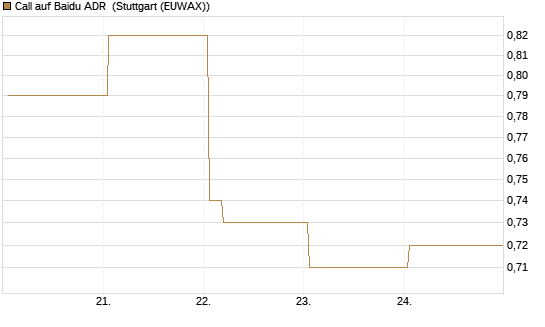 Call auf Baidu ADR [Vontobel] Chart