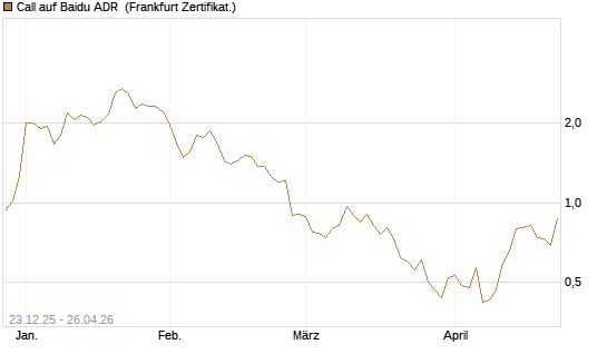 Call auf Baidu ADR [Vontobel] Chart
