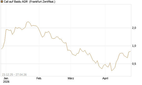Call auf Baidu ADR [Vontobel] Chart