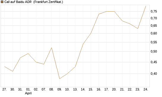 Call auf Baidu ADR [Vontobel] Chart