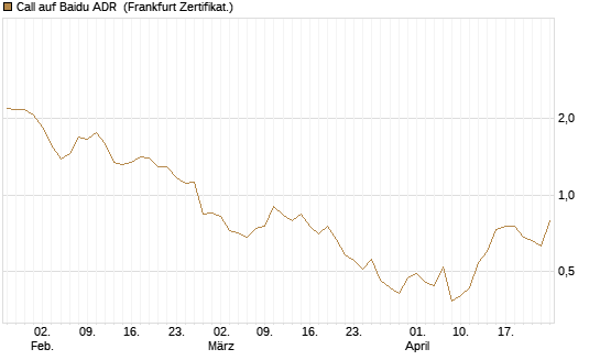 Call auf Baidu ADR [Vontobel] Chart