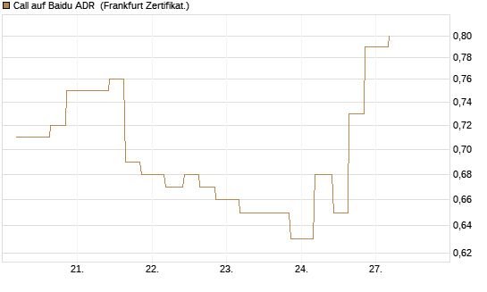 Call auf Baidu ADR [Vontobel] Chart