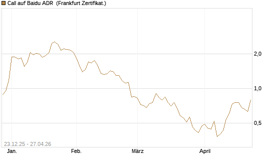 Call auf Baidu ADR [Vontobel] Chart