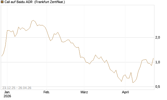 Call auf Baidu ADR [Vontobel] Chart