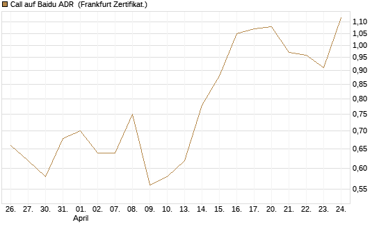 Call auf Baidu ADR [Vontobel] Chart