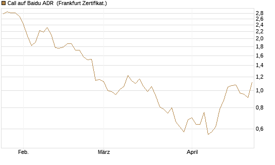 Call auf Baidu ADR [Vontobel] Chart