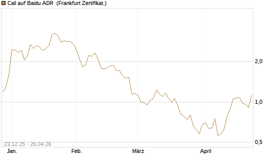 Call auf Baidu ADR [Vontobel] Chart