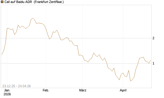 Call auf Baidu ADR [Vontobel] Chart