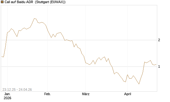 Call auf Baidu ADR [Vontobel] Chart