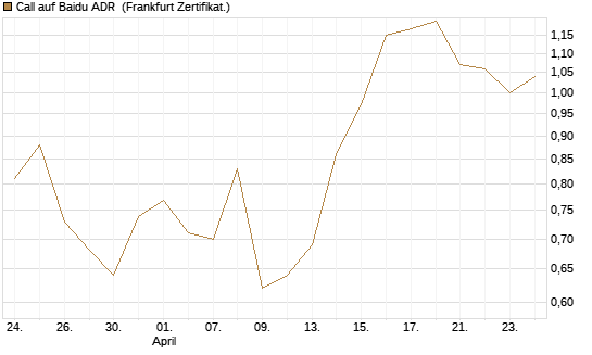 Call auf Baidu ADR [Vontobel] Chart