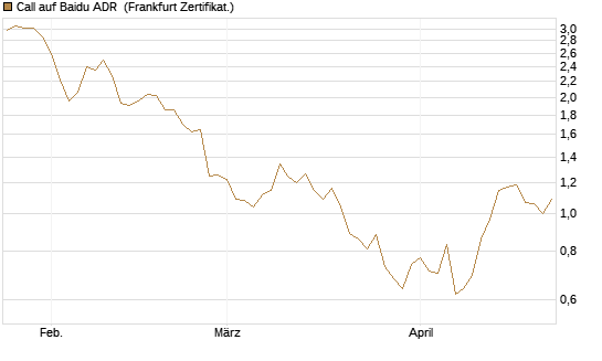 Call auf Baidu ADR [Vontobel] Chart
