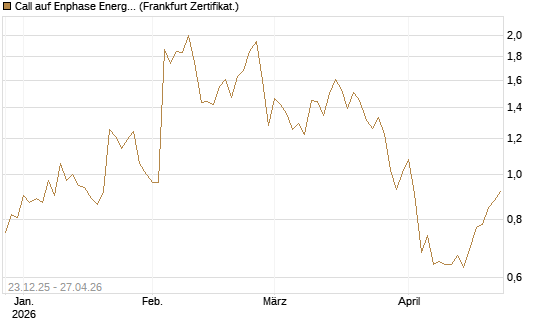 Call auf Enphase Energy [Vontobel] Chart