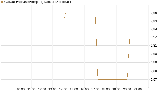 Call auf Enphase Energy [Vontobel] Chart