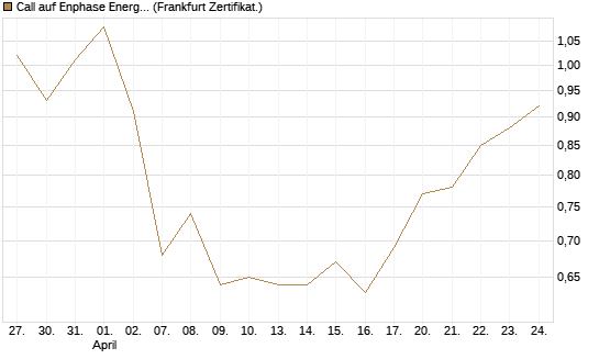 Call auf Enphase Energy [Vontobel] Chart